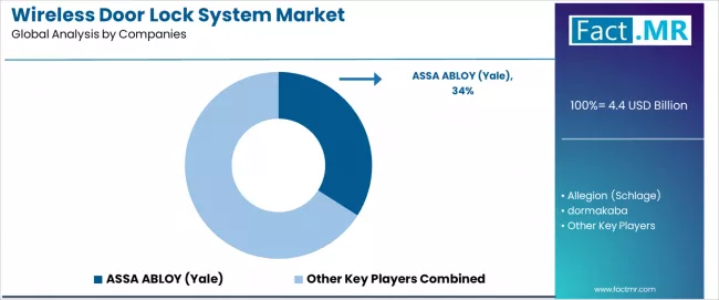 Wireless Door Lock System Market Analysis By Company