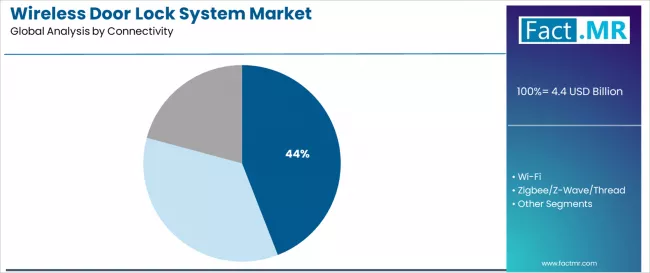Wireless Door Lock System Market Analysis By Connectivity