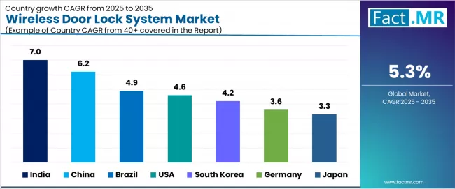 Wireless Door Lock System Market Cagr Analysis By Country
