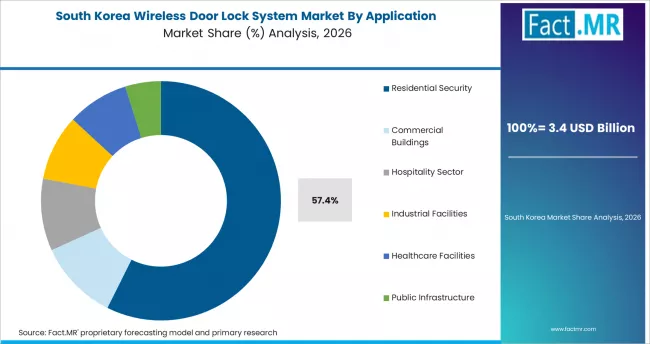Wireless Door Lock System Market South Korea Market Share Analysis By Application
