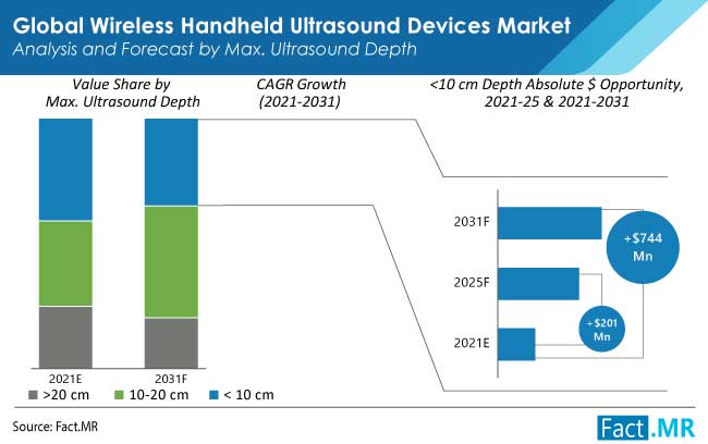 Wireless handheld ultrasound devices market analysis and forecast by max ultrasound depth by Fact.MR