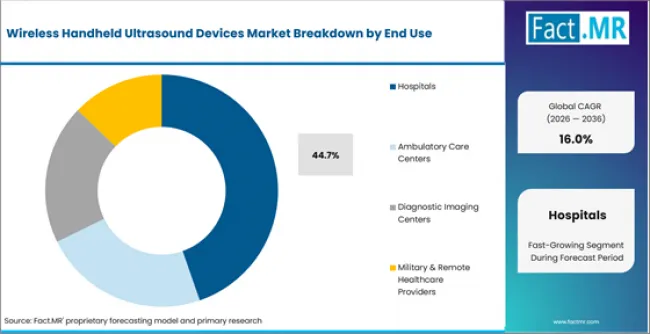 Wireless Handheld Ultrasound Devices Market Analysis By End Use Wireless Handheld Ultrasound Devices Market Analysis By End Use