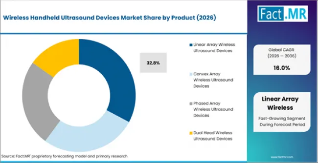 Wireless Handheld Ultrasound Devices Market Analysis By Product Wireless Handheld Ultrasound Devices Market Analysis By Product