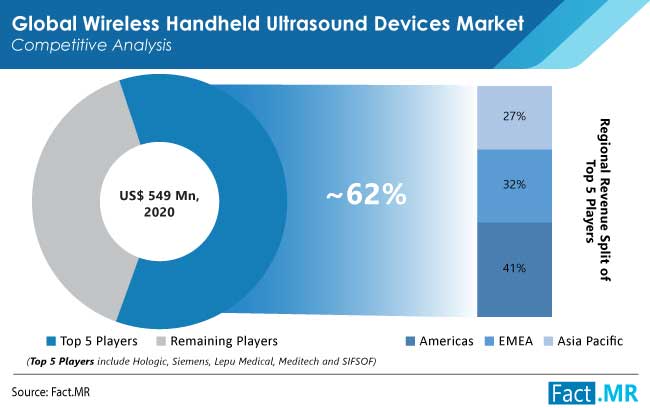 Wireless handheld ultrasound devices market competitive analysis by Fact.MR