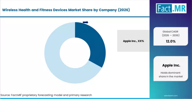 Wireless Health And Fitness Devices Market Analysis By Company