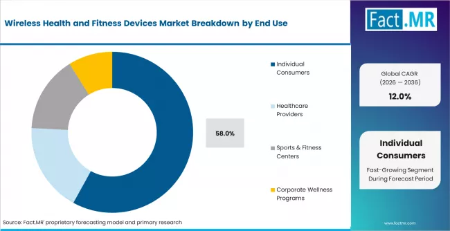 Wireless Health And Fitness Devices Market Analysis By End Use