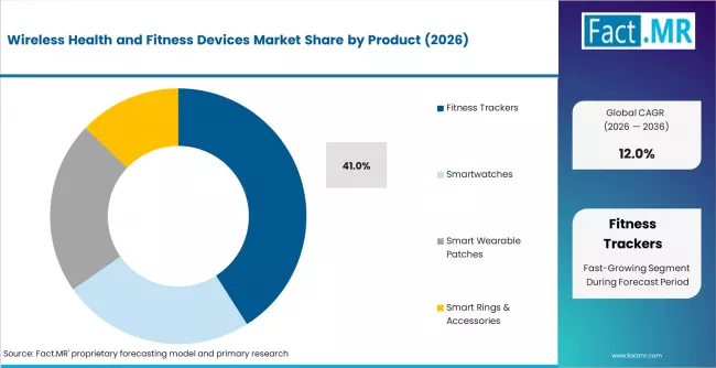 Wireless Health And Fitness Devices Market Analysis By Product