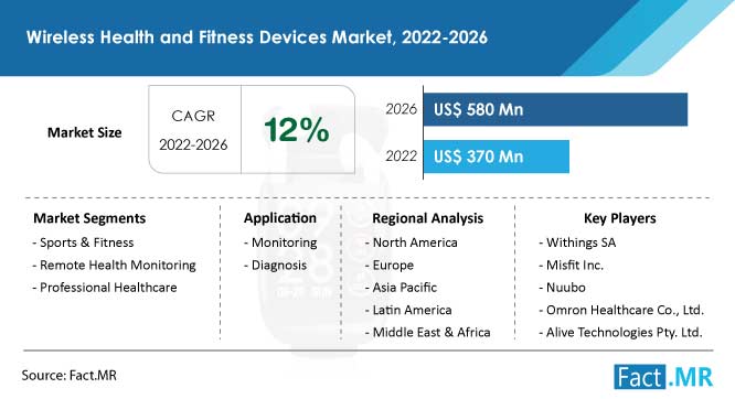 Wireless health and fitness devices market forecast by Fact.MR