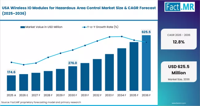 Wireless Io Modules For Hazardous Area Control Market Country Value Analysis