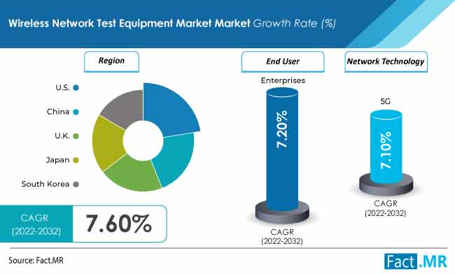 Wireless network test equipment market forecast by Fact.MR