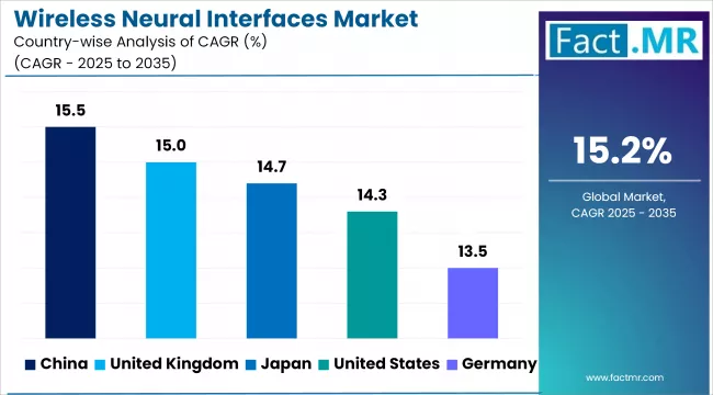 Wireless Neural Interfaces Market Cagr Analysis By Country