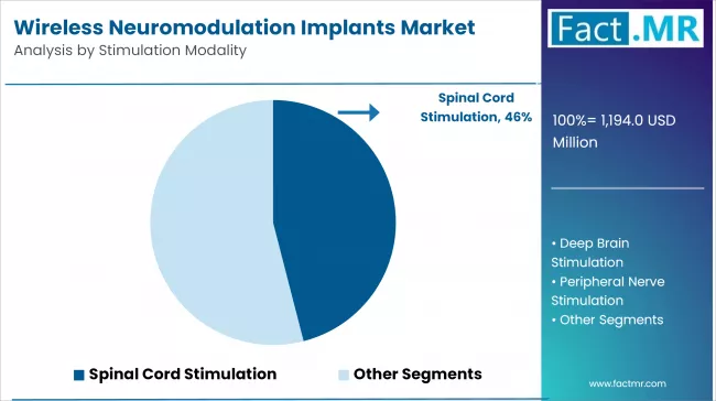 Wireless Neuromodulation Implants Market Analysis By Stimulation Modality Wireless Neuromodulation Implants Market Analysis By Stimulation Modality