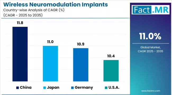 Wireless Neuromodulation Implants Market Cagr Analysis By Country Wireless Neuromodulation Implants Market Cagr Analysis By Country