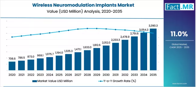 Wireless Neuromodulation Implants Market Market Value Analysis Wireless Neuromodulation Implants Market Market Value Analysis