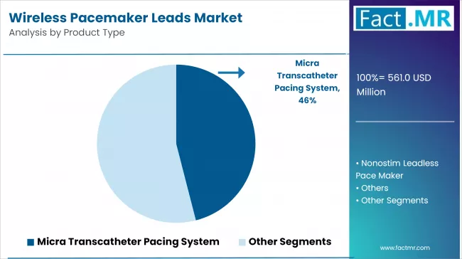 Wireless Pacemaker Leads Market Analysis By Product Type