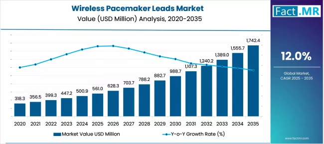 Wireless Pacemaker Leads Market Market Value Analysis
