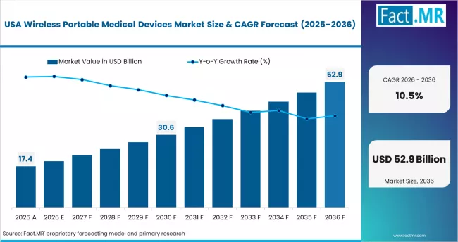 Wireless Portable Medical Devices Market Country Value Analysis