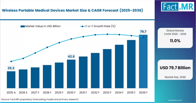 Wireless Portable Medical Devices Market Market Value Analysis