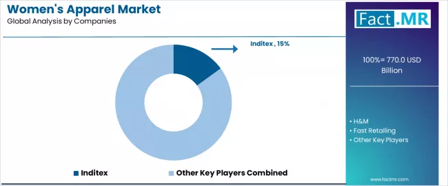 Womens Apparel Market Analysis By Company
