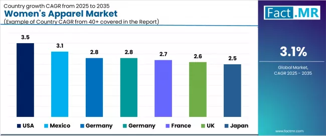 Womens Apparel Market Cagr Analysis By Country