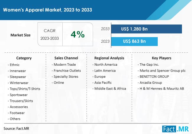 Women's Apparel Market Size, Share, Trends, Growth, Demand and Sales Forecast Report by Fact.MR