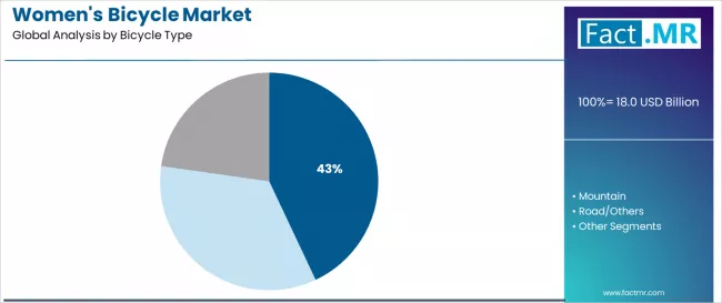 Womens Bicycle Market Analysis By Bicycle Type