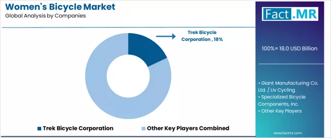Womens Bicycle Market Analysis By Company
