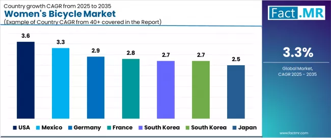 Womens Bicycle Market Cagr Analysis By Country