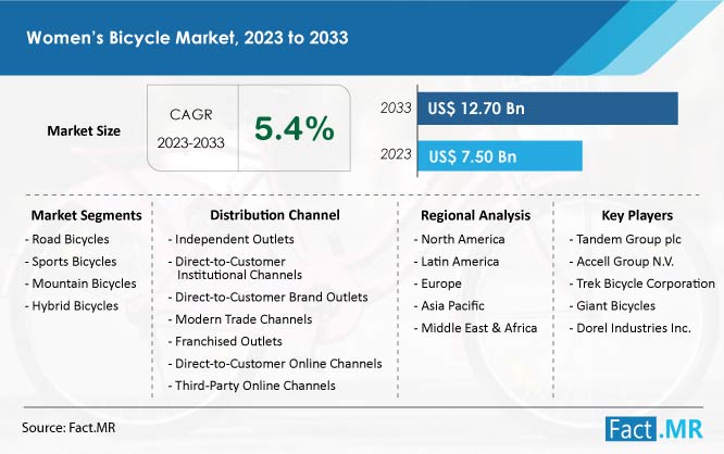 Womens Bicycle Market Forecast by Fact.MR