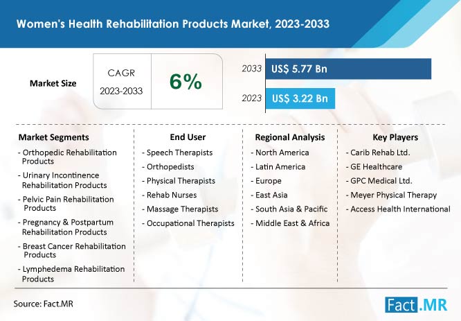 Women's health rehabilitation products market growth forecast by Fact.MR