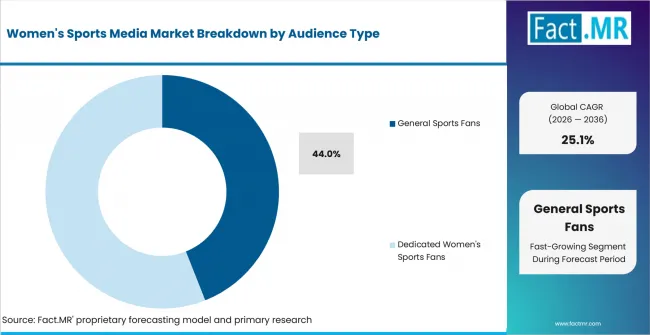 Womens Sports Media Market Analysis By Audience Type Womens Sports Media Market Analysis By Audience Type