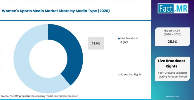 Womens Sports Media Market Analysis By Media Type Womens Sports Media Market Analysis By Media Type