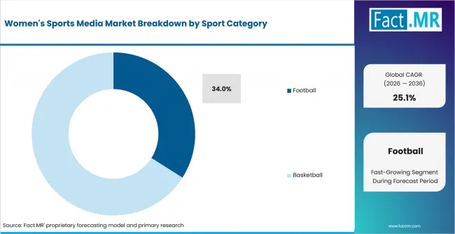 Womens Sports Media Market Analysis By Sport Category Womens Sports Media Market Analysis By Sport Category