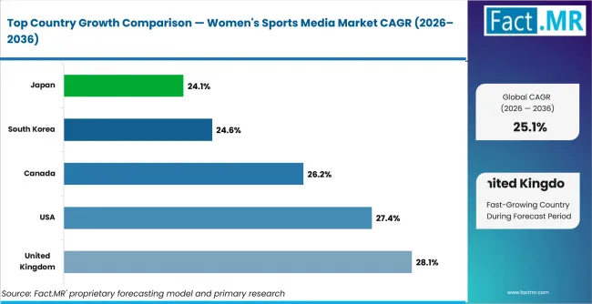 Womens Sports Media Market Cagr Analysis By Country Womens Sports Media Market Cagr Analysis By Country