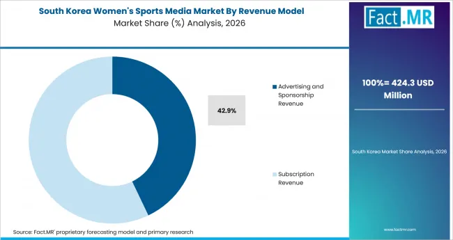 Womens Sports Media Market South Korea Market Share Analysis By Revenue Model Womens Sports Media Market South Korea Market Share Analysis By Revenue Model