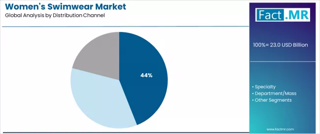 Womens Swimwear Market Analysis By Distribution Channel