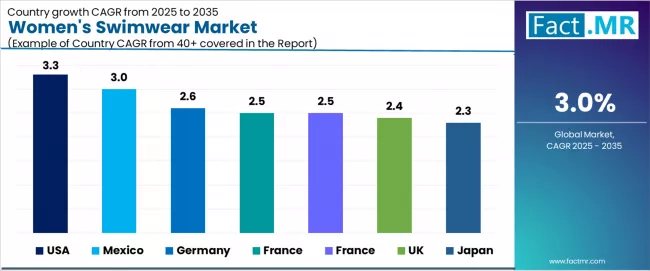 Womens Swimwear Market Cagr Analysis By Country