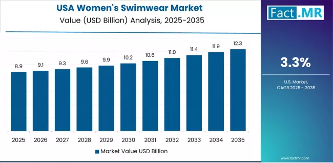 Womens Swimwear Market Country Value Analysis