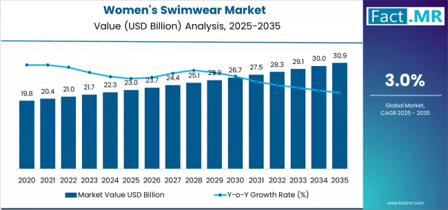 Womens Swimwear Market Market Value Analysis