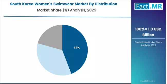 Womens Swimwear Market South Korea Market Share Analysis By Distribution Channel