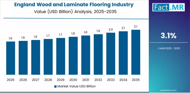 Wood And Laminate Flooring Industry Analysis In The Uk Country Value Analysis