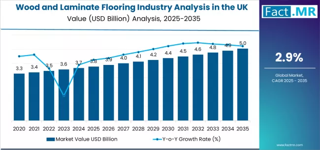 Wood And Laminate Flooring Industry Analysis In The Uk Market Value Analysis