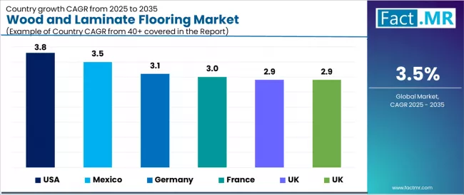Wood And Laminate Flooring Market Cagr Analysis By Country Wood And Laminate Flooring Market Cagr Analysis By Country