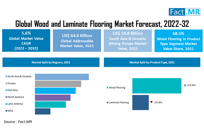 Wood and Laminate Flooring Market forecast analysis by Fact.MR