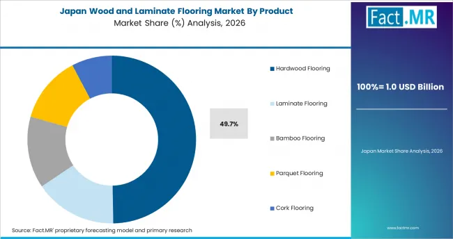 Wood And Laminate Flooring Market Japan Market Share Analysis By Product