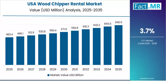 Wood Chipper Rental Market Country Value Analysis Wood Chipper Rental Market Country Value Analysis