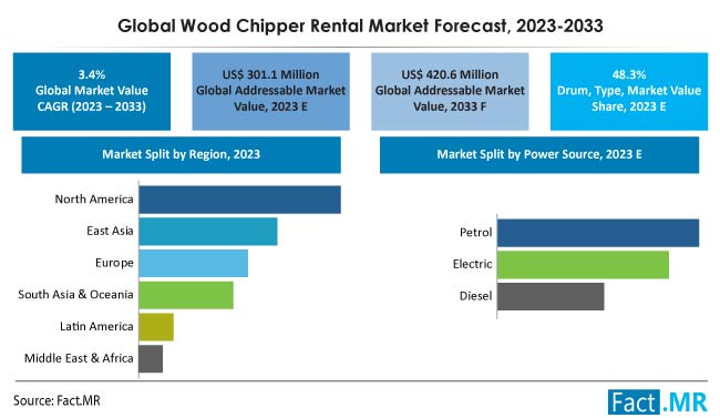 Wood Chipper Rental Market Size, Share, Trends, Growth, Demand and Sales Forecast Report by Fact.MR