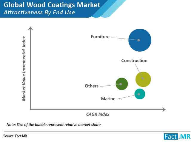 wood coating market attractiveness by end use