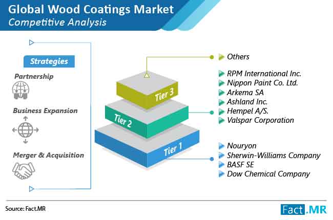 wood coating market competitive analysis