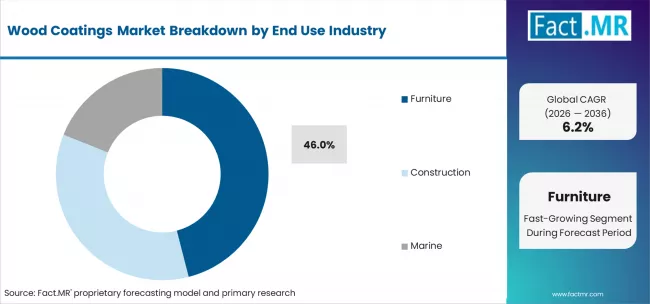 Wood Coatings Market Analysis By End Use